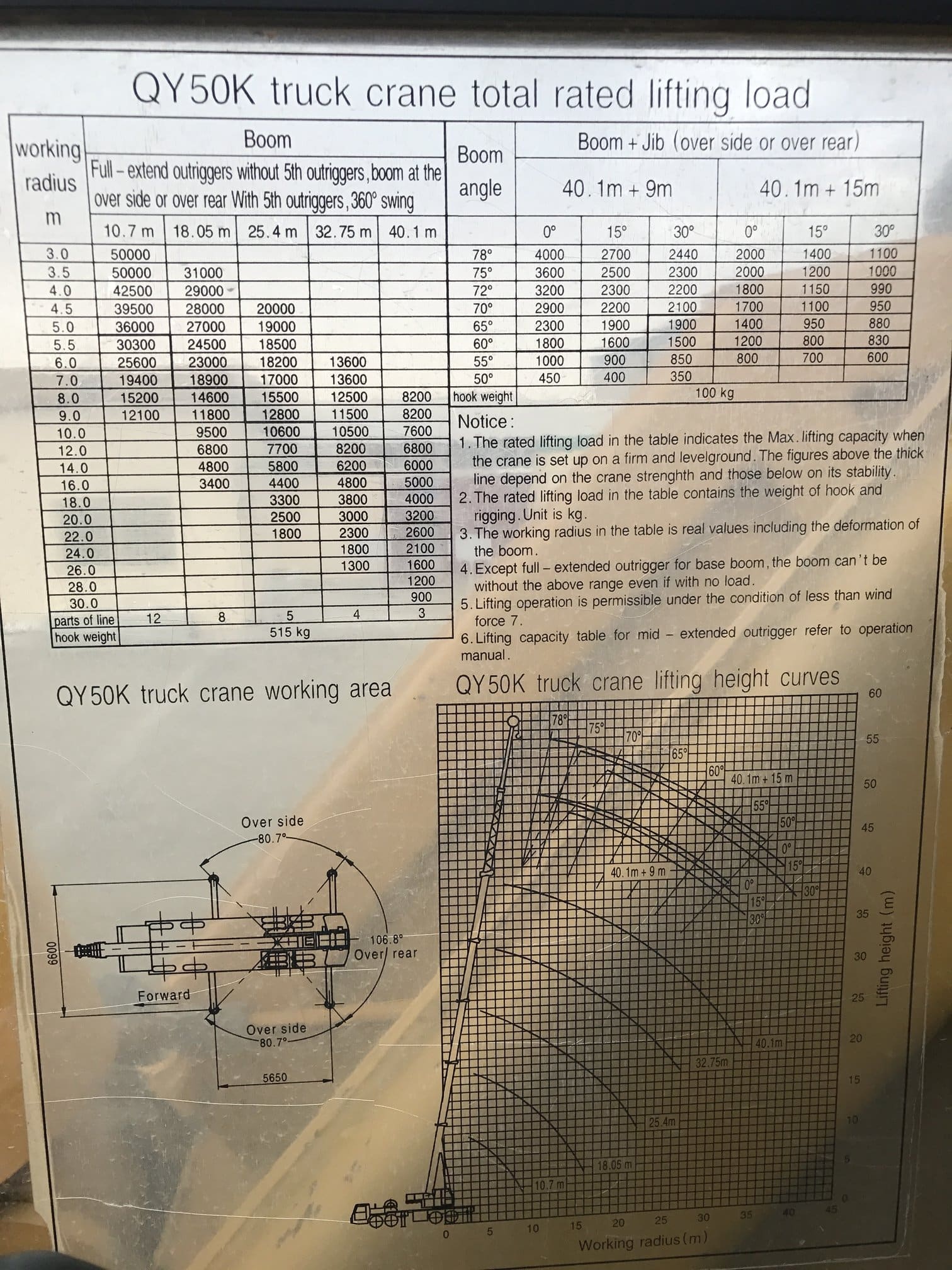 Xcmg 50 Ton Load Chart